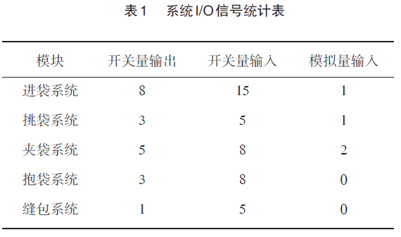 大袋自動包裝機的I/O信號統計情況表