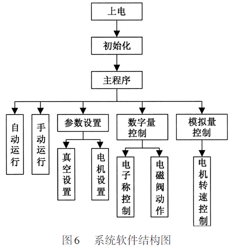 大袋自動包裝機係統軟件結構圖