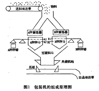 包裝機組成原理圖