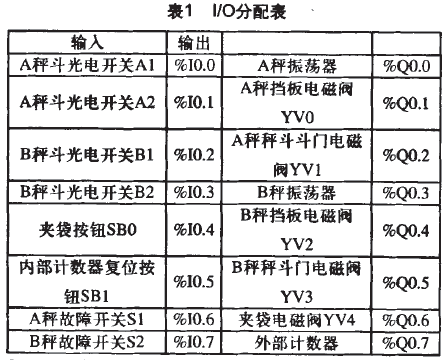 自動雙秤包裝機I/O分配表