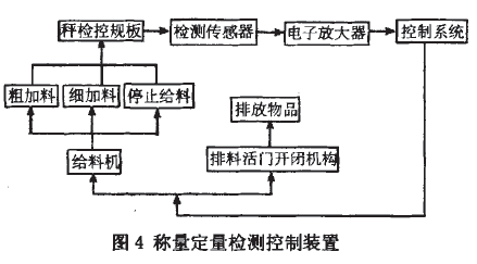 稱量定量檢測控製裝置圖