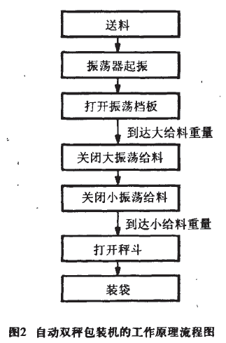 自動雙秤包裝機工作原理流程圖