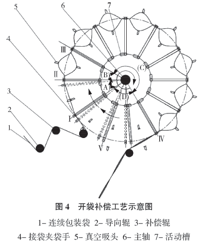 包裝機開袋補償工藝示意圖