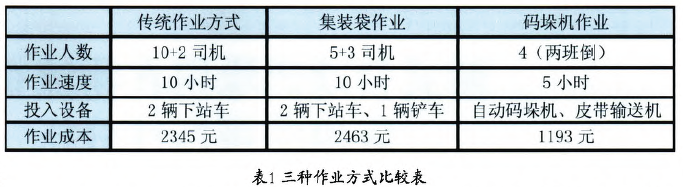 自動碼垛機三種作業方式比較表