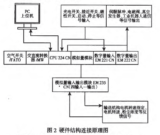 硬件結構連接原理圖