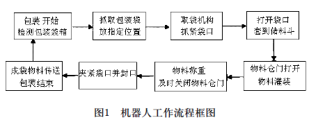 糧食包裝機器人工作流程框圖