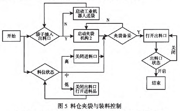 料倉夾袋與裝料控製圖