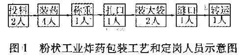 粉狀工業炸藥包裝工藝和定崗人員示意圖