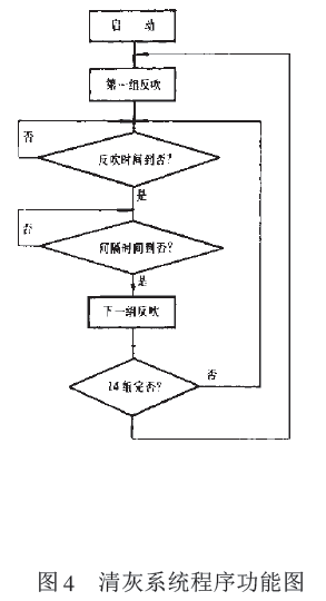 清灰係統程序功能圖