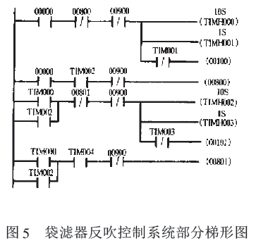 袋濾器反吹控製係統部分梯形圖