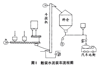 散裝水泥裝車流程圖