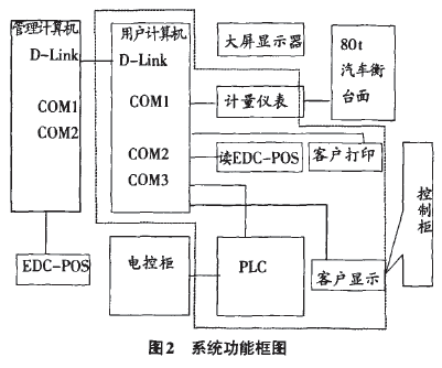 散裝水泥自動裝車係統功能框圖