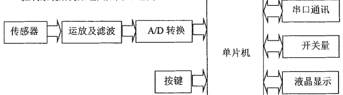 稱重控製係統結構原理圖