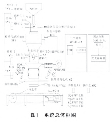 包裝機係統總體框圖