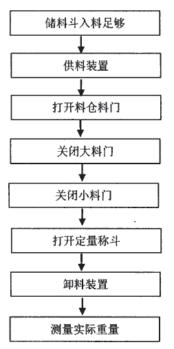 定量包裝秤流程圖