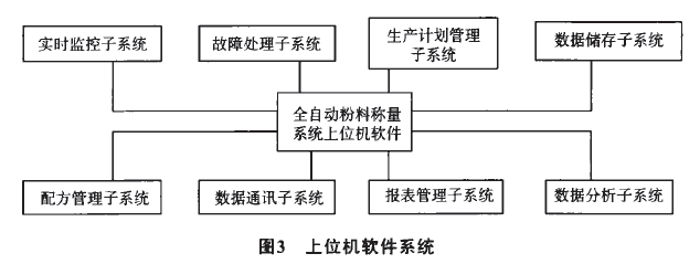 上位機軟件係統圖