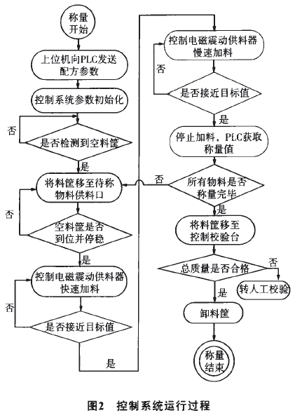 全自動小粉料稱量控製係統運行過程圖