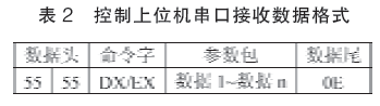 控製上位串口發送數據格式表