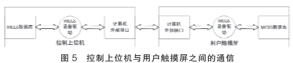 控製上位與用戶觸摸屏之間的通信圖