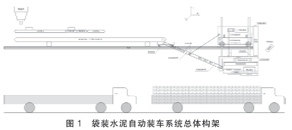 袋裝水泥自動裝車係統總體構架