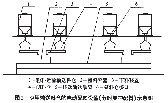 應用輸送料倉自動配料設備（分時集中配料）示意圖