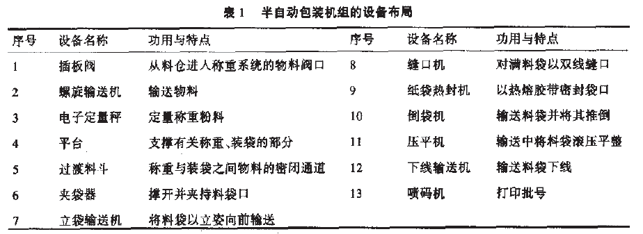 半自動包裝機組的整套設備布局表