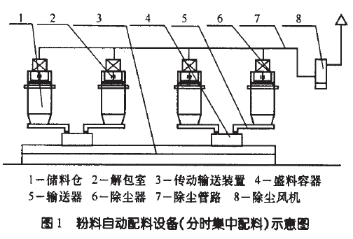 粉料自動配料設備（分時集中配料）示意圖