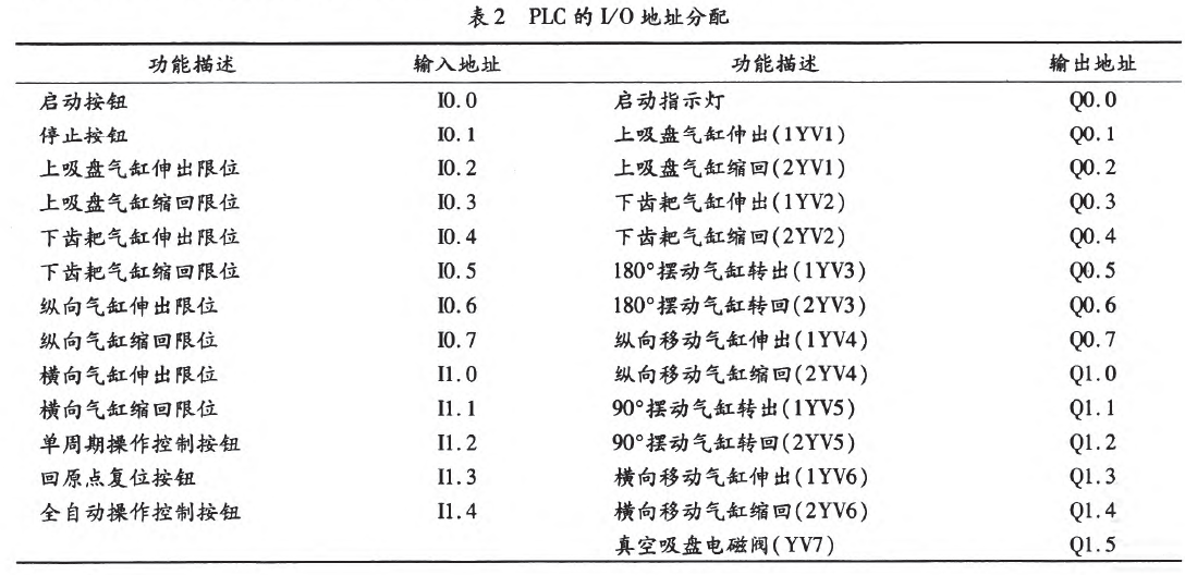 PLC的I/O地址分配表