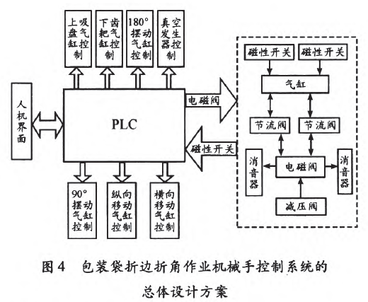 裝袋折邊折角作業機械手控製係統的總體設計方案圖