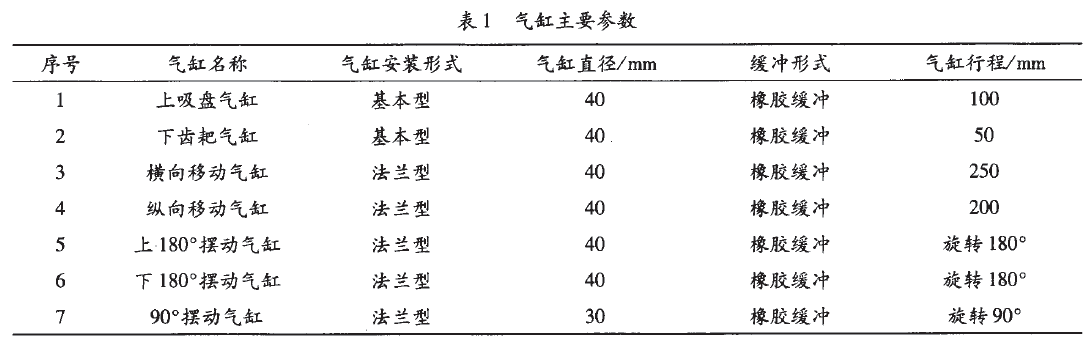 包裝袋的折邊折角作業機械手所用的氣缸主要參數表