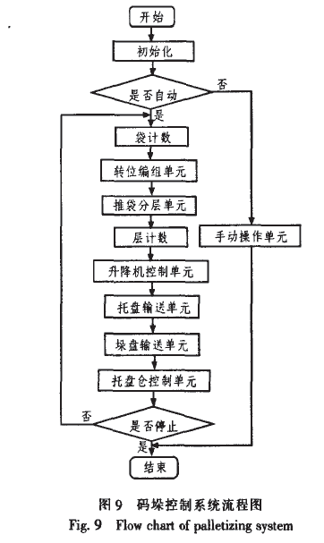 碼垛控製係統流程圖