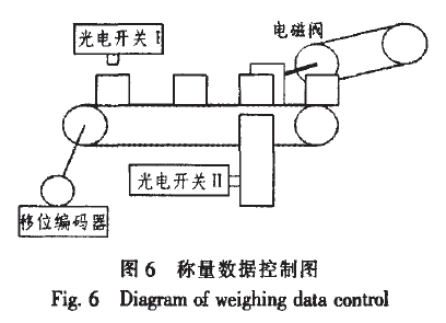 稱量數據控製圖