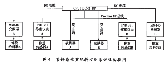 靜態稱重配料控製係統結構框圖