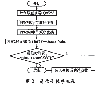 通信子程序流程圖