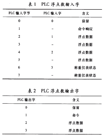 PLC浮點數輸入出子表