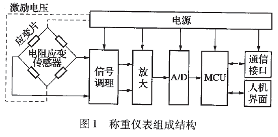 稱重儀表組成結構圖