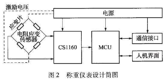 稱重儀表設計簡圖