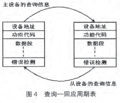 完整的主從査詢一回應周期圖