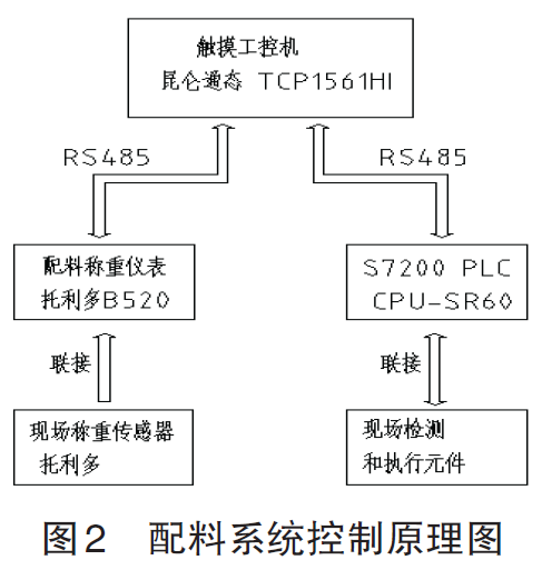 配料係統控製原理結構圖