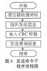 發送命令子程序流程圖