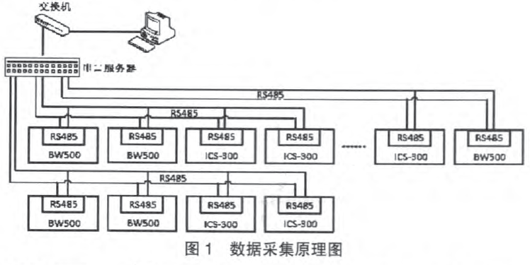 數據采集原理圖