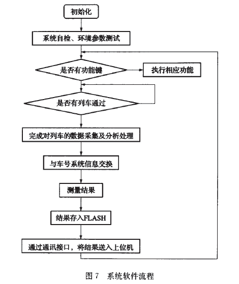 儀表係統設計流程圖