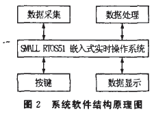 儀表係統軟件結構原理圖