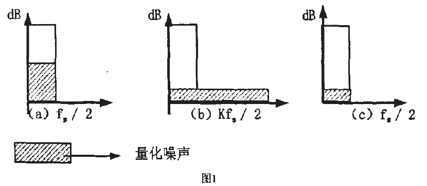 模數轉換器釆用頻率圖