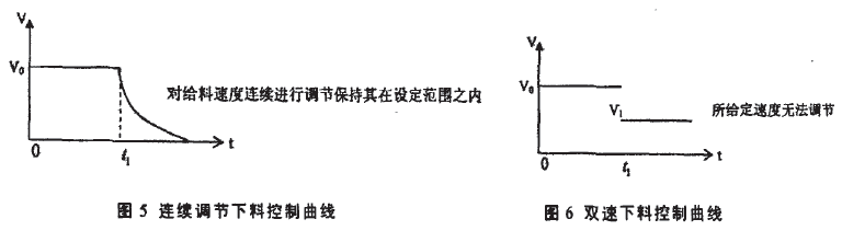 連續調節下料控製曲線圖和雙速下料控製曲線圖