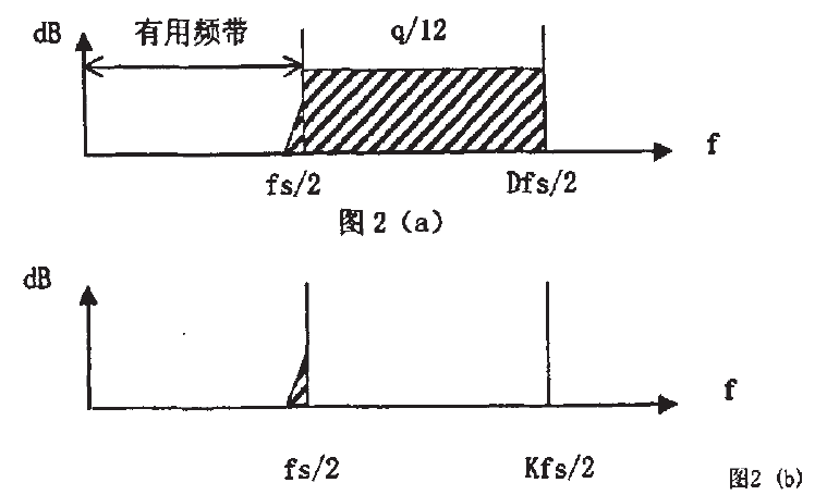 模數轉換器量化噪聲整形圖