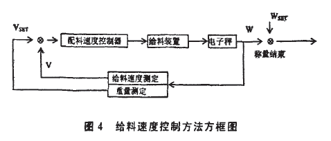 給料速度控製方法方框圖