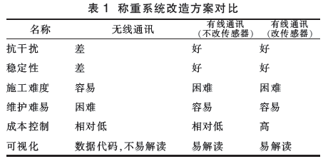 稱重係統改造方案對比圖