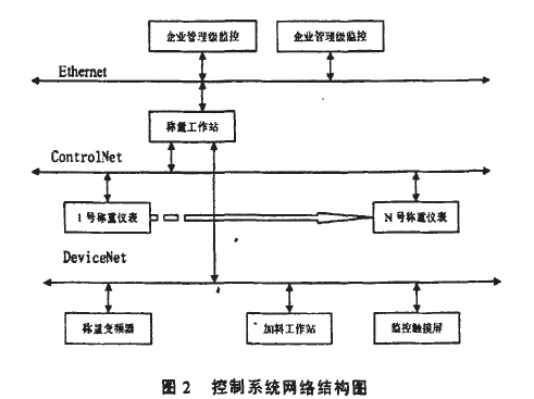 自動配料控製係統網絡結構圖