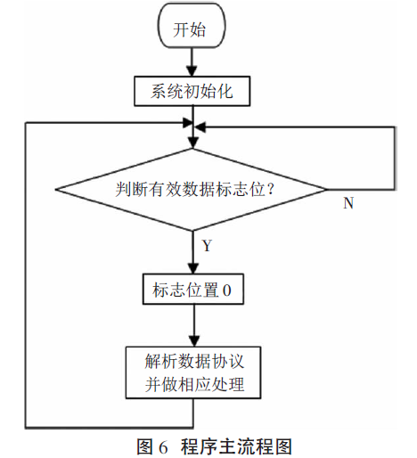 定量配料程序的主流程圖